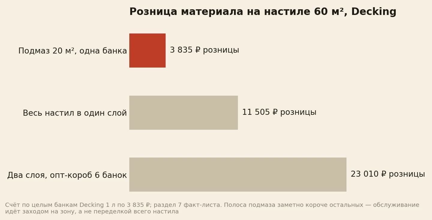 Розница материала на настиле 60 квадратов: подмаз 20 квадратов одной банкой 3 835 рублей, весь настил в один слой тремя банками 11 505 рублей, два слоя коробом из шести банок 23 010 рублей