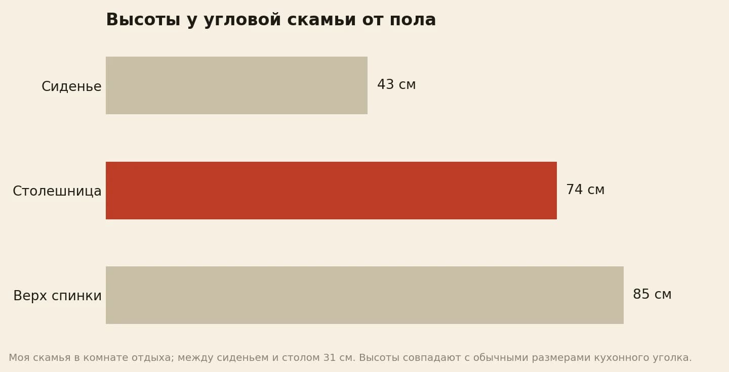 Высоты у моей угловой скамьи от пола: сиденье 43 см, столешница 74 см, верх спинки 85 см; между сиденьем и столом 31 см