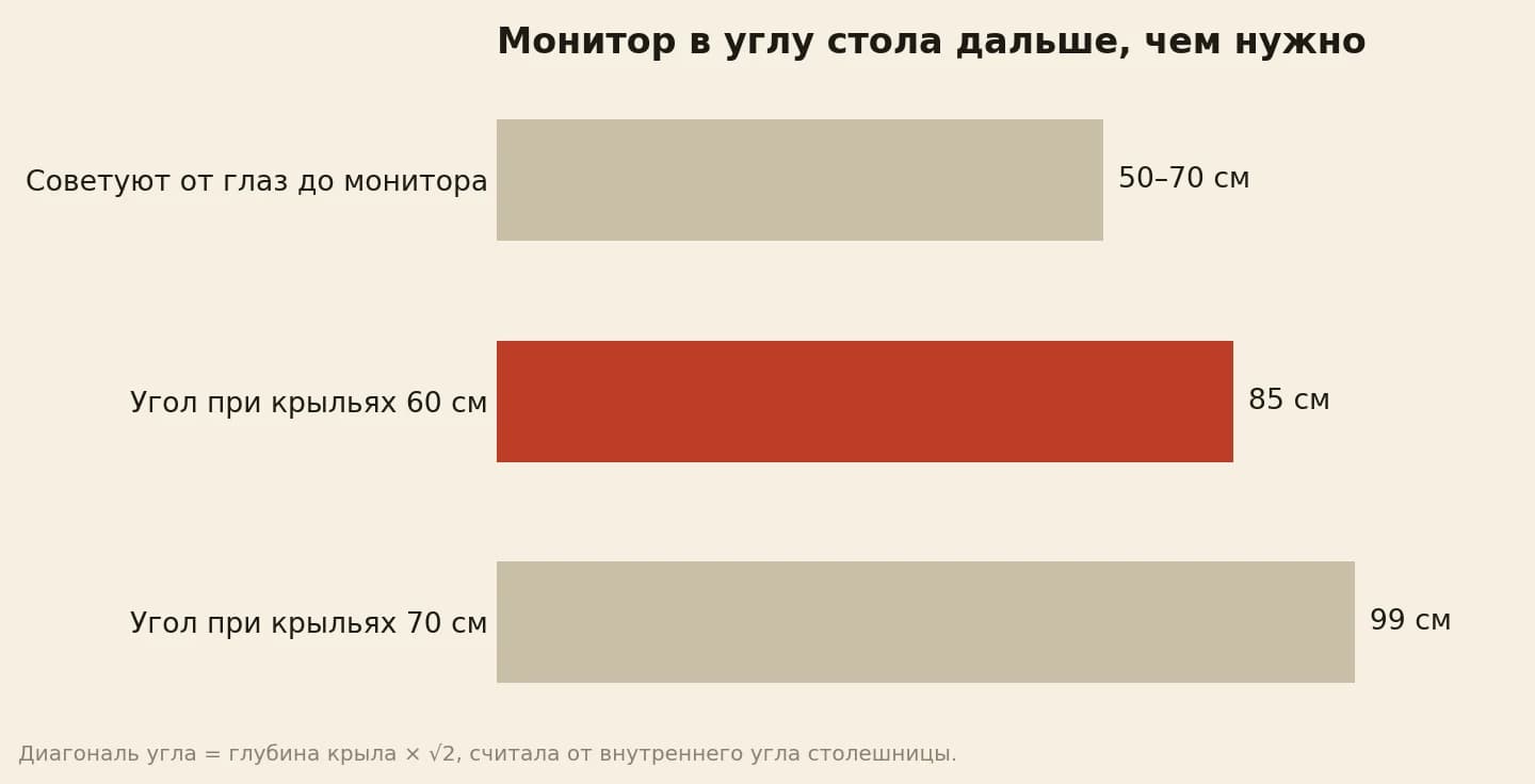 Монитор в углу стола дальше рекомендуемого: от глаз советуют 50–70 см, а угол стены при крыльях глубиной 60 см в 85 см от края столешницы, при крыльях 70 см в 99 см