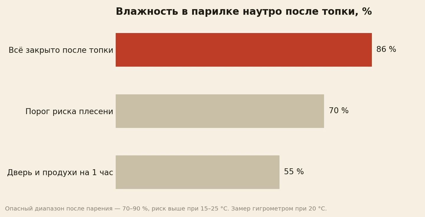 Влажность воздуха в парилке наутро: 86 процентов при закрытой бане и 55 процентов после часа просушки, порог риска плесени 70