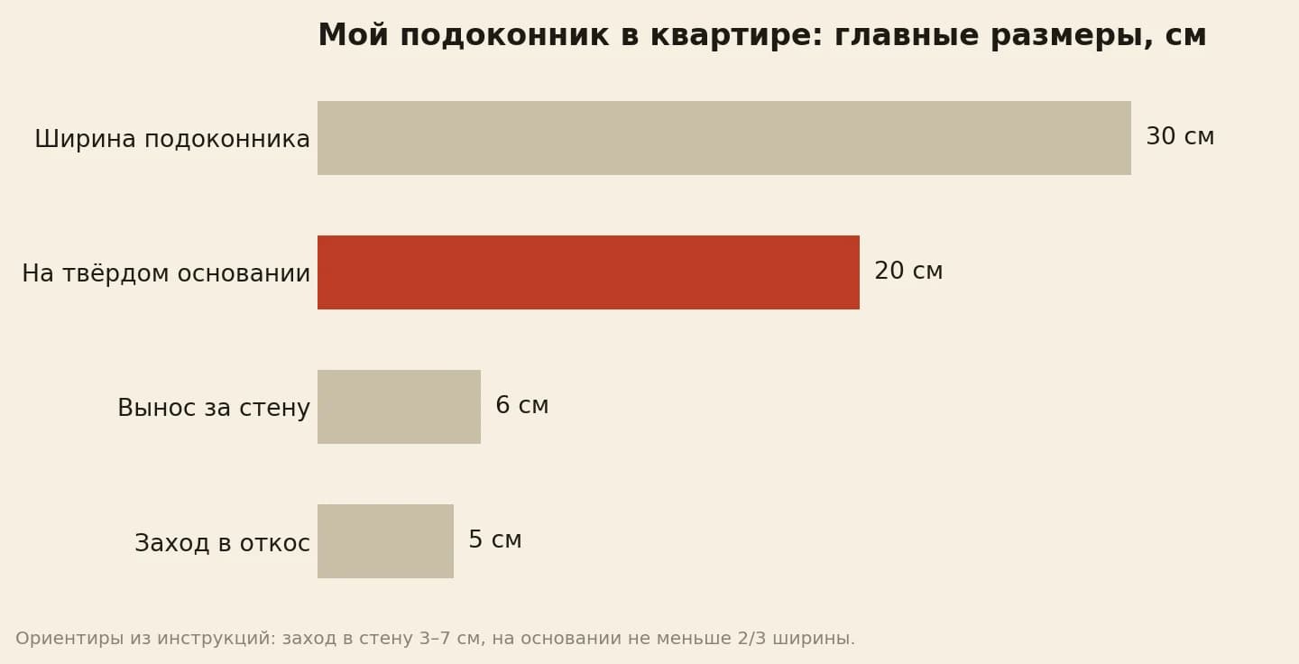Размеры установки деревянного подоконника в квартире в сантиметрах: ширина 30, на твёрдом основании 20, вынос за стену 6, заход в откос 5
