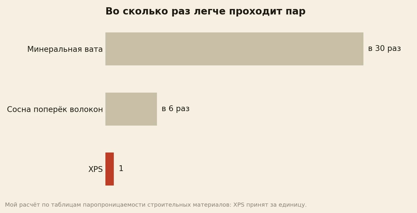Паропроницаемость в сравнении с XPS: минеральная вата пропускает пар в 30 раз легче, сосна поперёк волокон — в 6 раз легче