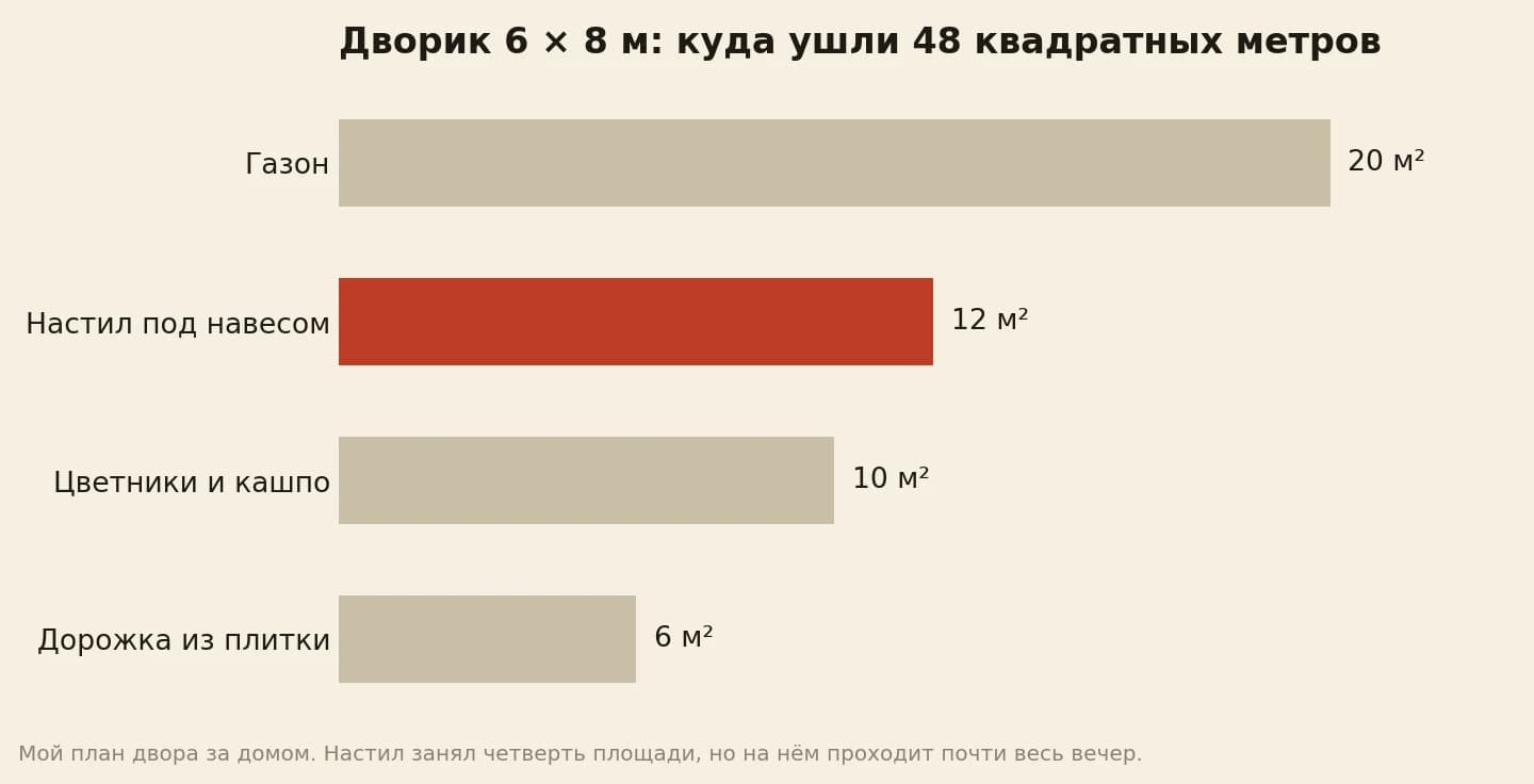 Уютный дворик 6 × 8 м, всего 48 м²: газон 20 м², настил под навесом 12 м², цветники и кашпо 10 м², дорожка 6 м²