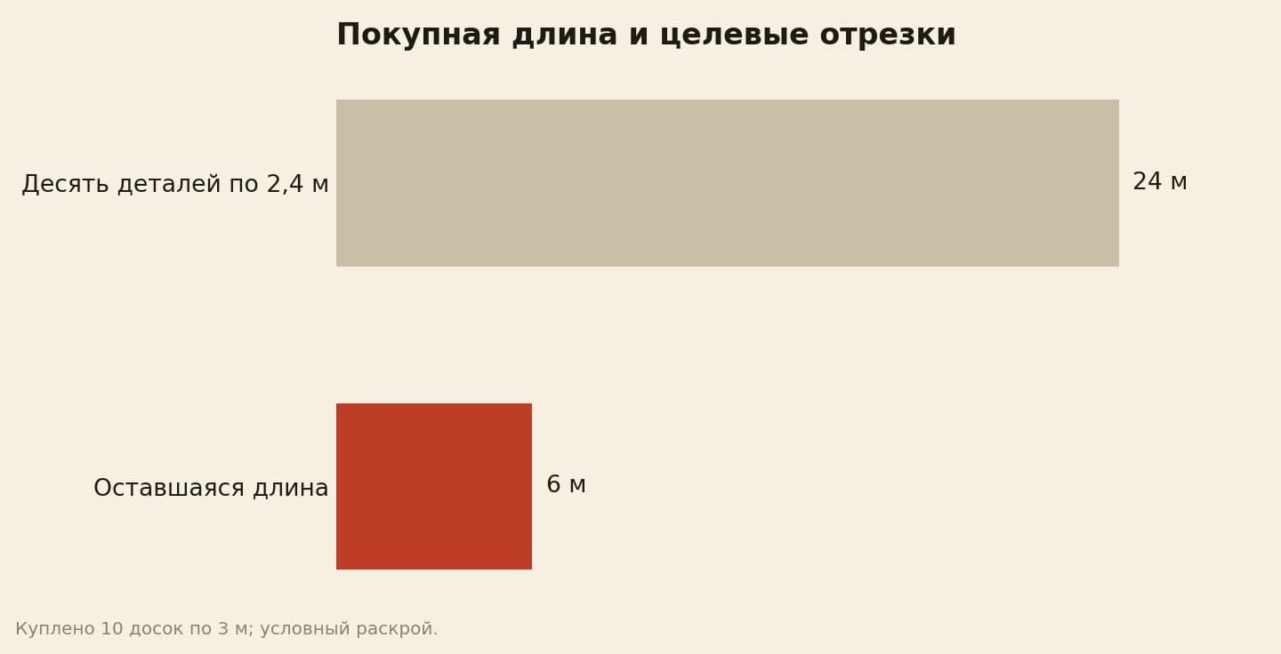 Из условной покупки 30 погонных метров на десять целевых деталей приходится 24 м, ещё 6 м остаются вне этой задачи
