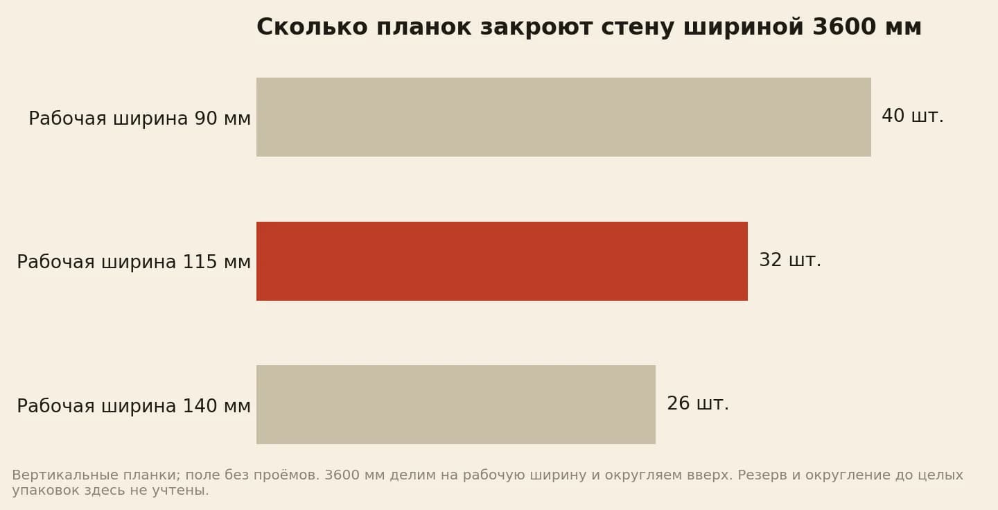 Для стены шириной 3600 мм требуется 40 планок с рабочей шириной 90 мм, 32 планки по 115 мм или 26 планок по 140 мм; без резерва