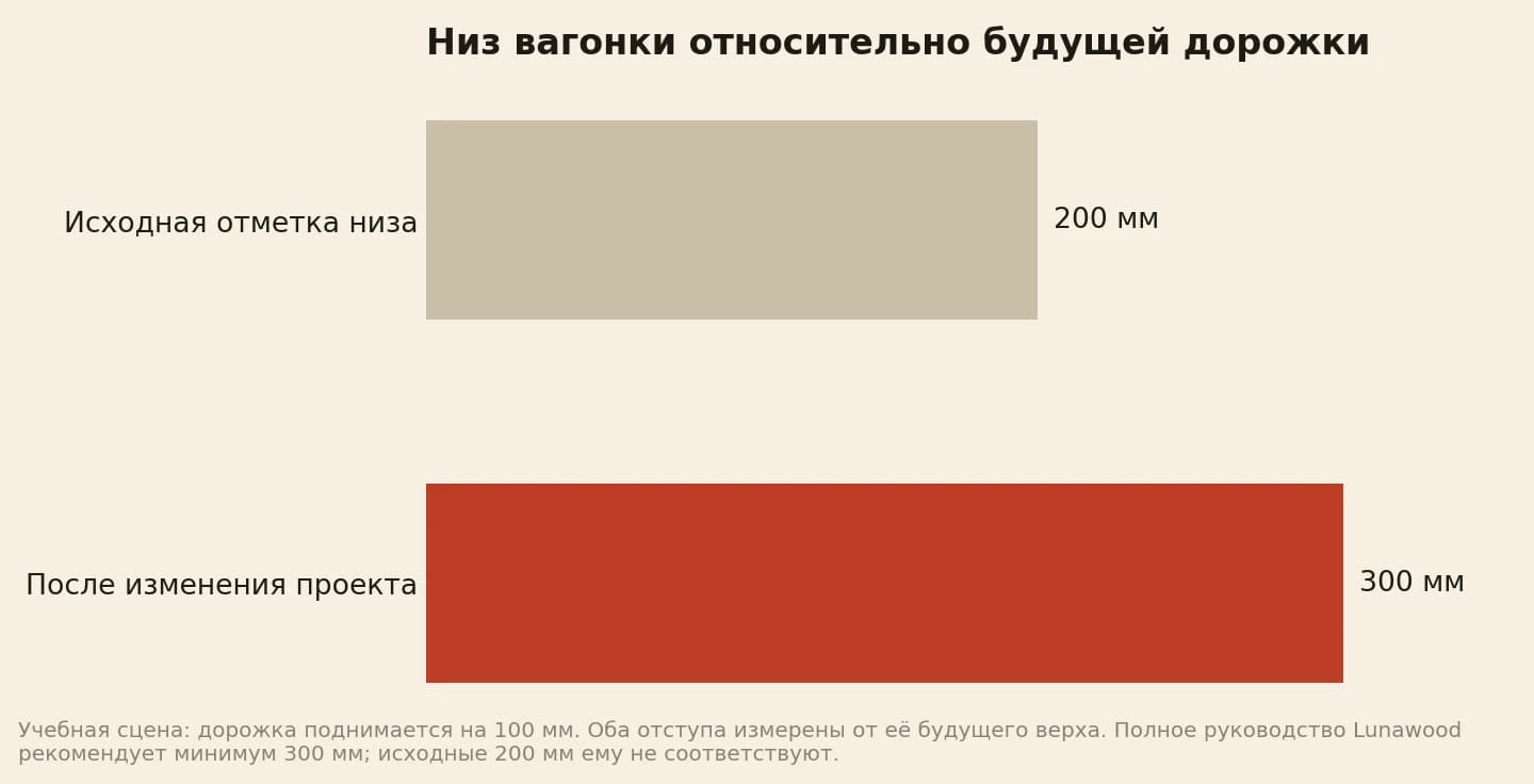 Отступ низа деревянной обшивки над готовым мощением после исправления отметки