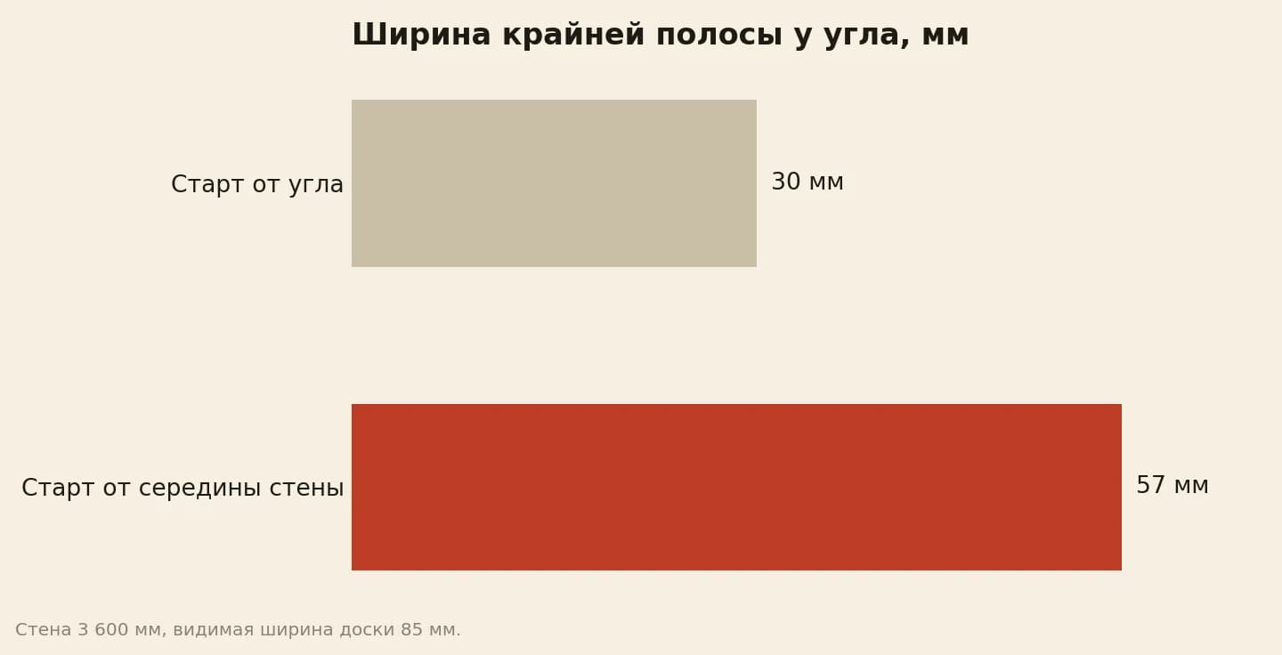 Ширина крайней полосы вагонки на стене 3 600 мм: при старте от угла у второго угла остаётся 30 мм, при старте от середины по 57 мм у каждого угла