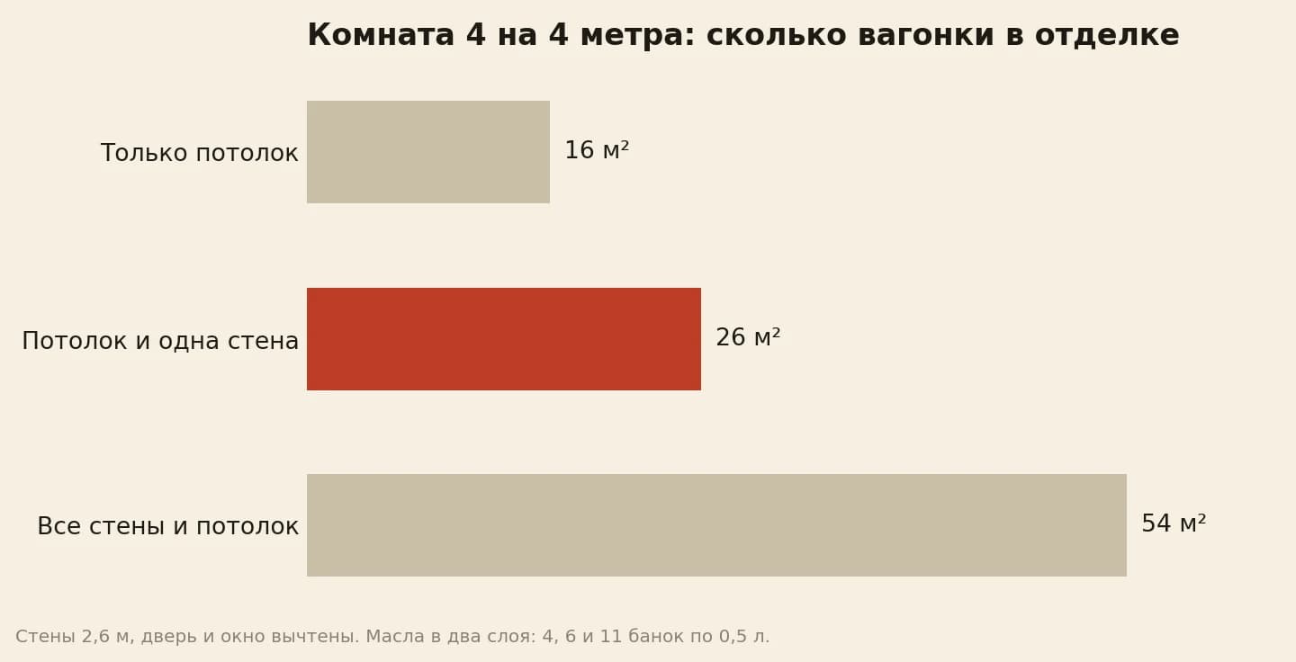Сколько вагонки уходит на комнату 4 на 4 метра: только потолок 16 м², потолок и одна стена 26 м², все стены и потолок 54 м²