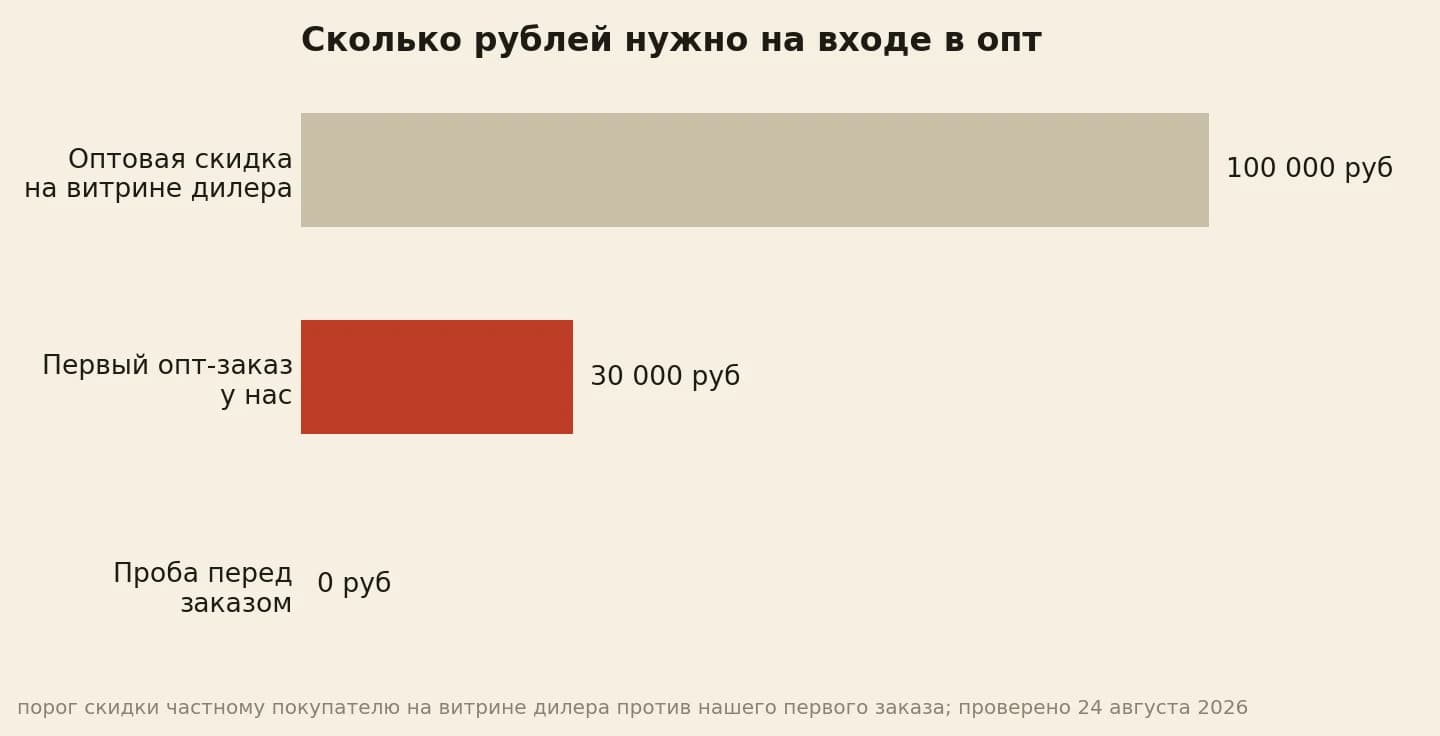 Сколько рублей нужно на входе в опт: оптовая скидка на дилерской витрине с 100 000 рублей, наш первый оптовый заказ от 30 000, проба перед заказом 0