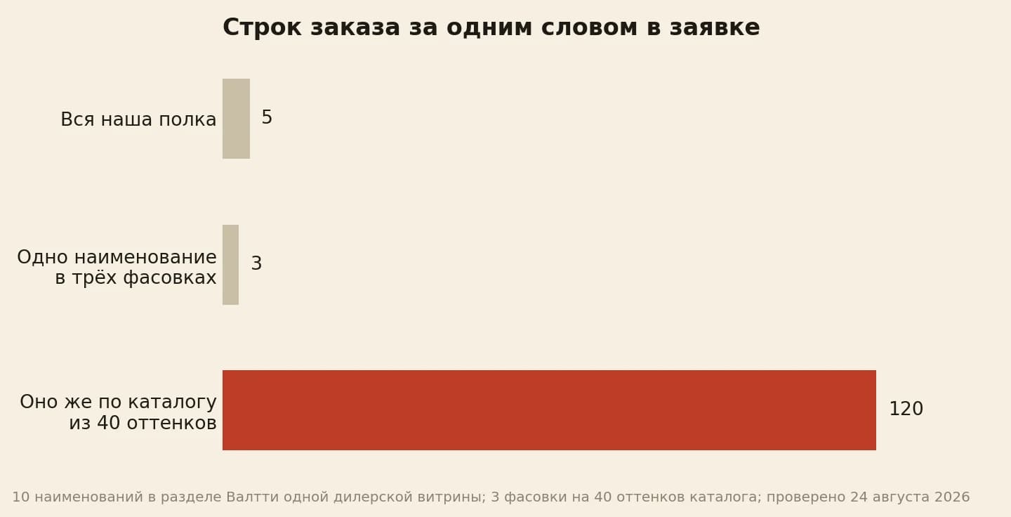 Строк заказа за одним словом в заявке: вся наша полка 5 строк, одно наименование Валтти в трёх фасовках 3 строки, оно же по каталогу из 40 оттенков 120 сочетаний