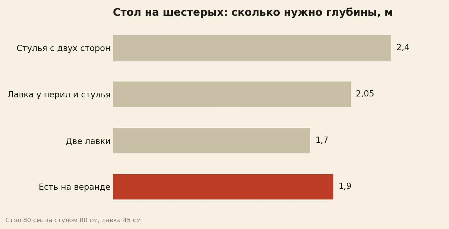 Глубина обеденной зоны на шесть человек: стулья с двух сторон 2,4 метра, лавка у перил и стулья 2,05, две лавки 1,7, а на веранде есть 1,9