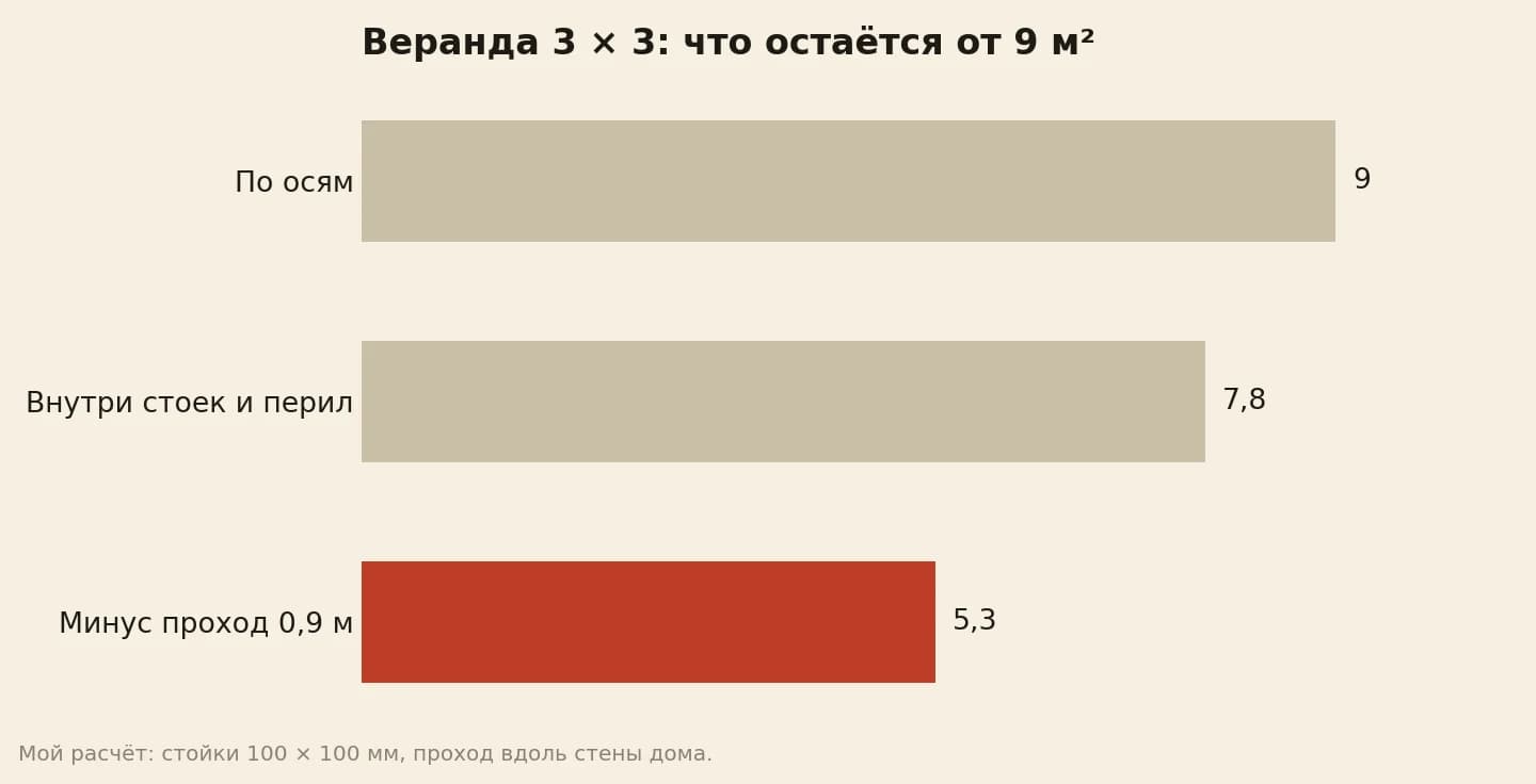 Площадь веранды 3 на 3 метра: по осям 9 квадратов, внутри стоек и перил 7,8, после прохода от двери к ступеням 5,3