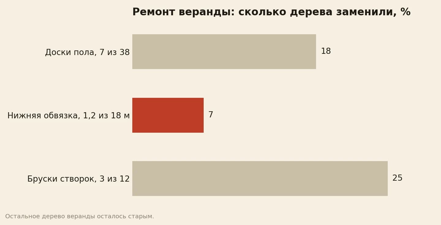 Доля заменённого дерева на старой веранде: доски пола 18 процентов, нижняя обвязка 7, нижние бруски створок 25 процентов
