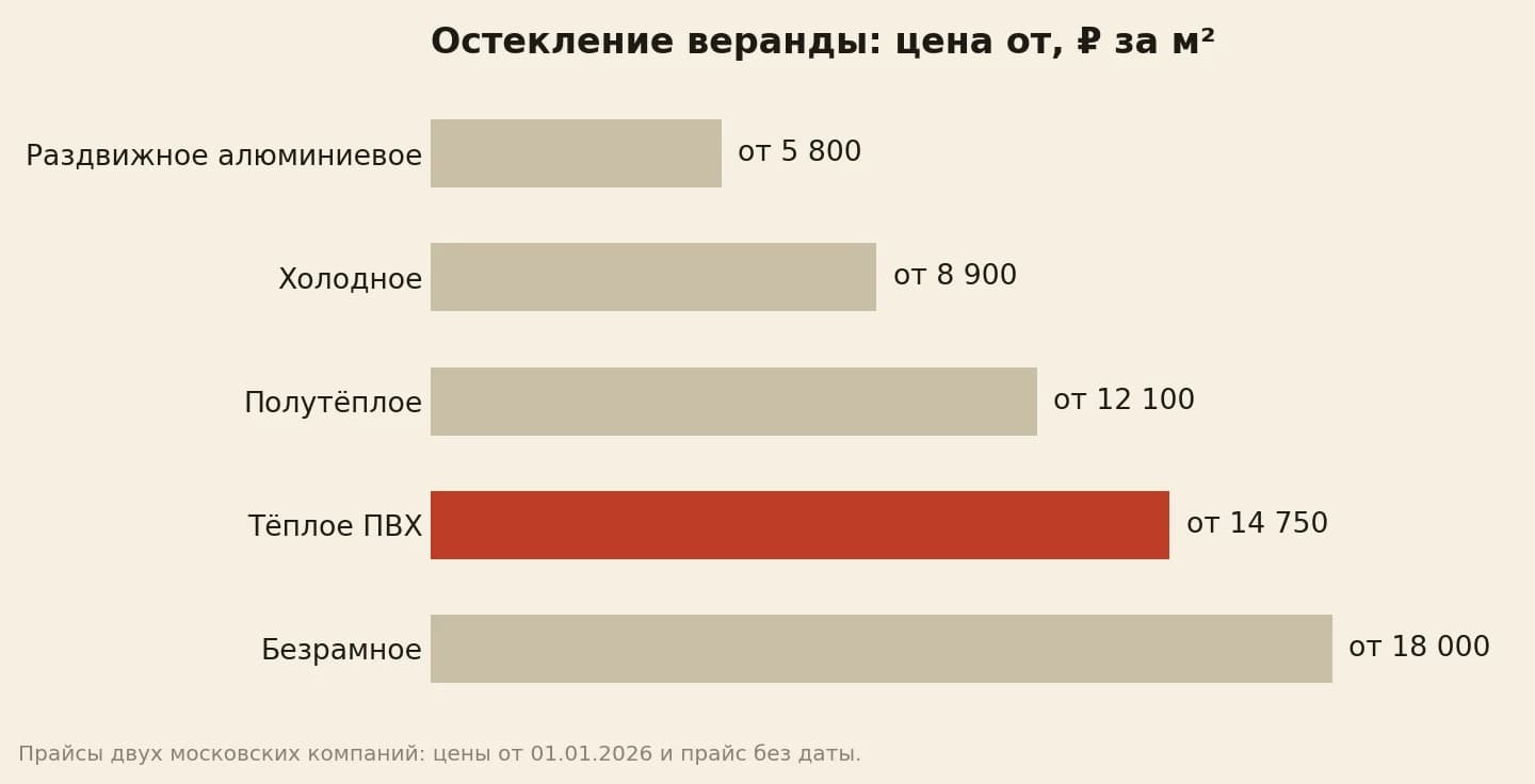 Цены остекления веранды за квадратный метр: раздвижное алюминиевое от 5 800 рублей, холодное от 8 900, полутёплое от 12 100, тёплое ПВХ от 14 750, безрамное от 18 000