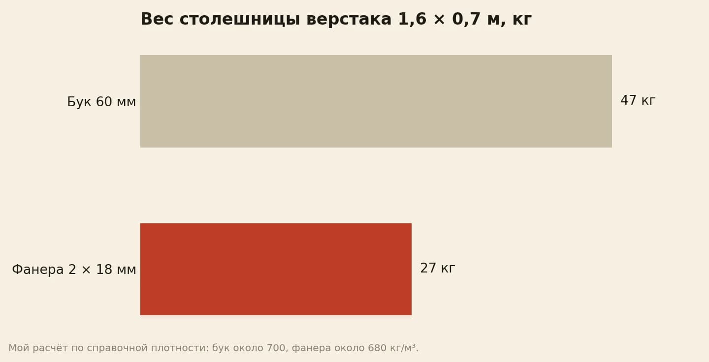 Вес столешницы верстака 1,6 на 0,7 метра в килограммах: бук толщиной 60 мм около 47, два листа берёзовой фанеры по 18 мм около 27
