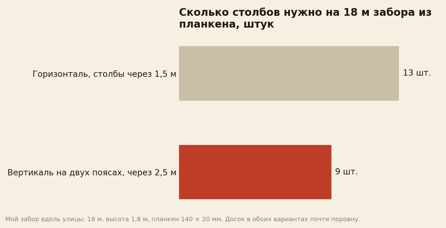 Столбов на 18 м забора из планкена: горизонтальный вариант со столбами через 1,5 м — 13, вертикальный на двух поясах со столбами через 2,5 м — 9
