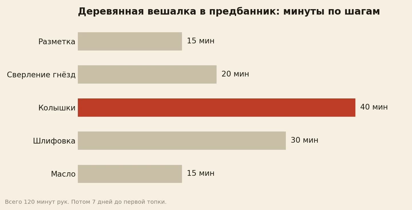 Сколько минут уходит на деревянную вешалку в предбанник: разметка 15, сверление гнёзд 20, колышки 40, шлифовка 30, масло 15 минут