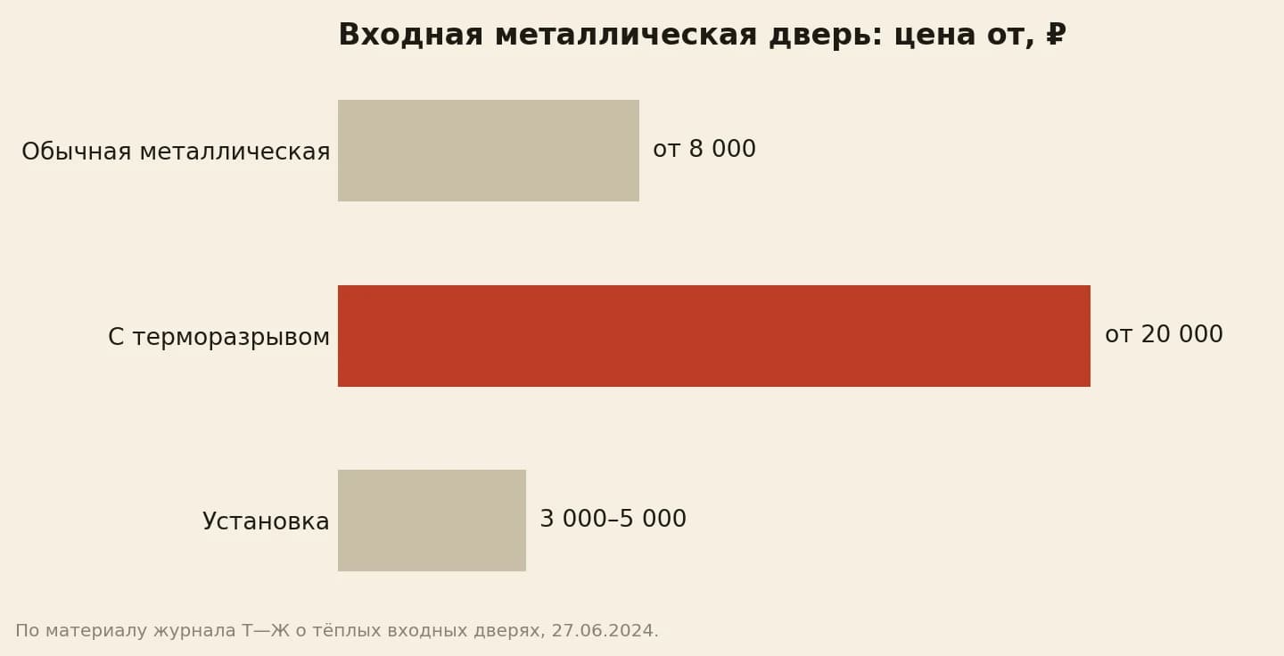 Цены входных металлических дверей: обычная от 8 000 рублей, с терморазрывом от 20 000 рублей, установка от 3 000 до 5 000 рублей