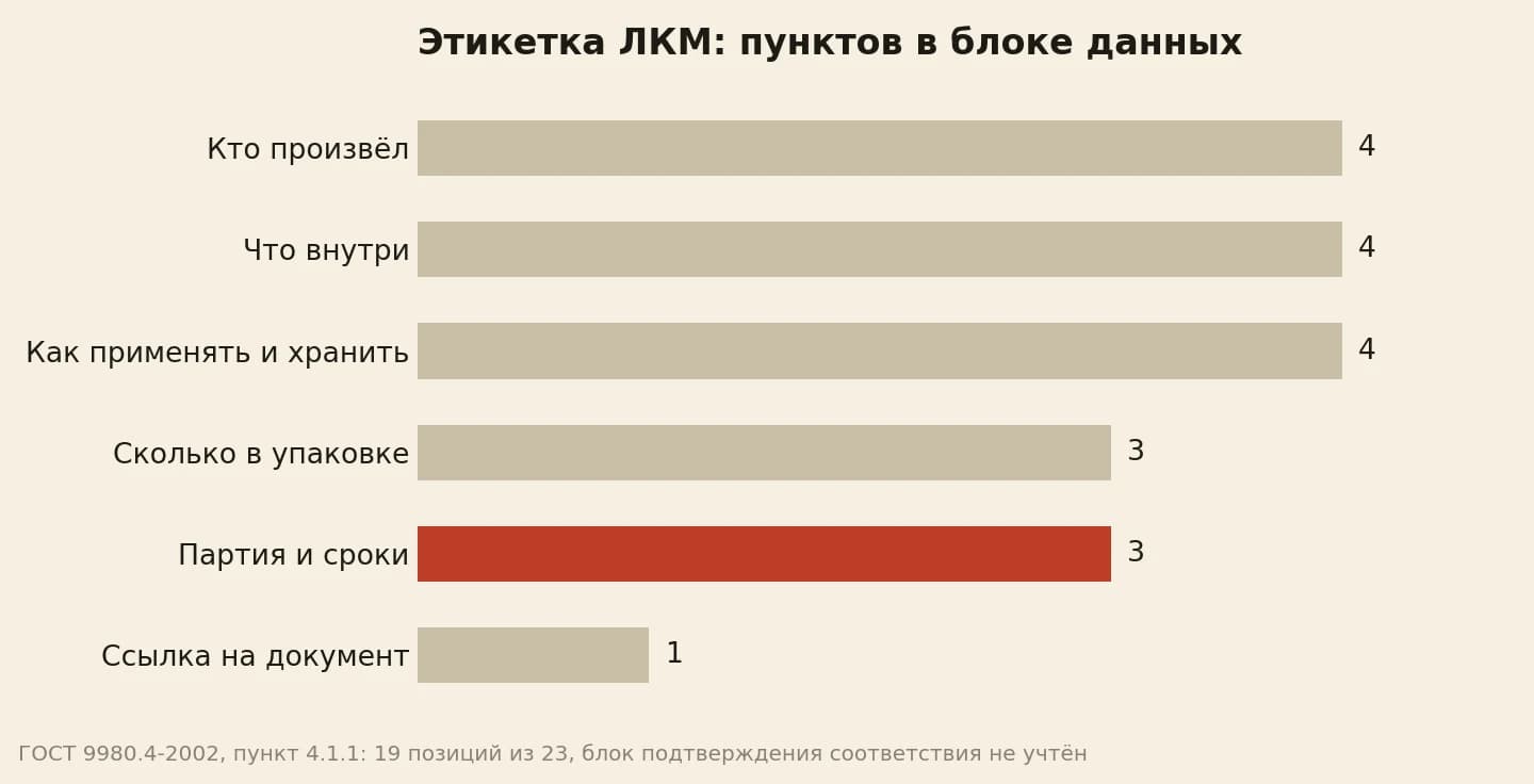 Сколько пунктов маркировки норма требует в каждом блоке этикетки