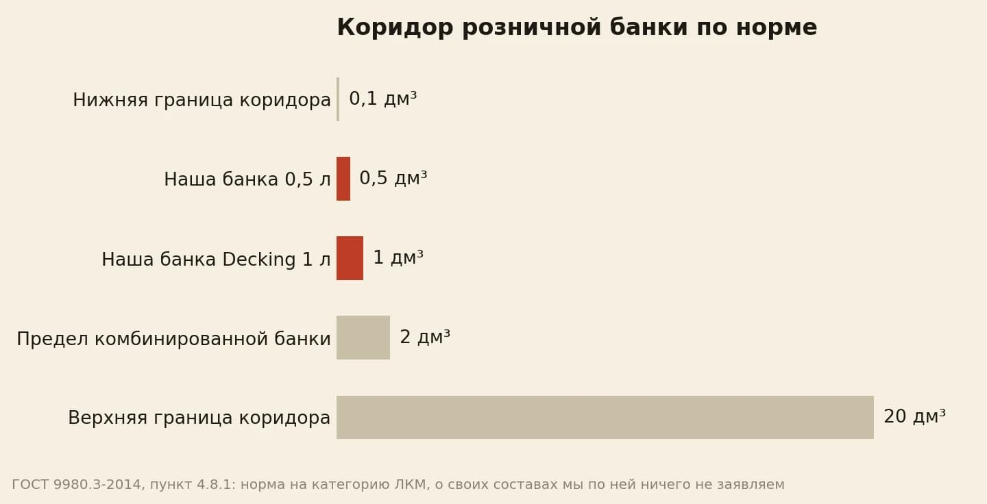 Коридор вместимости розничной банки по норме и место наших банок в нём