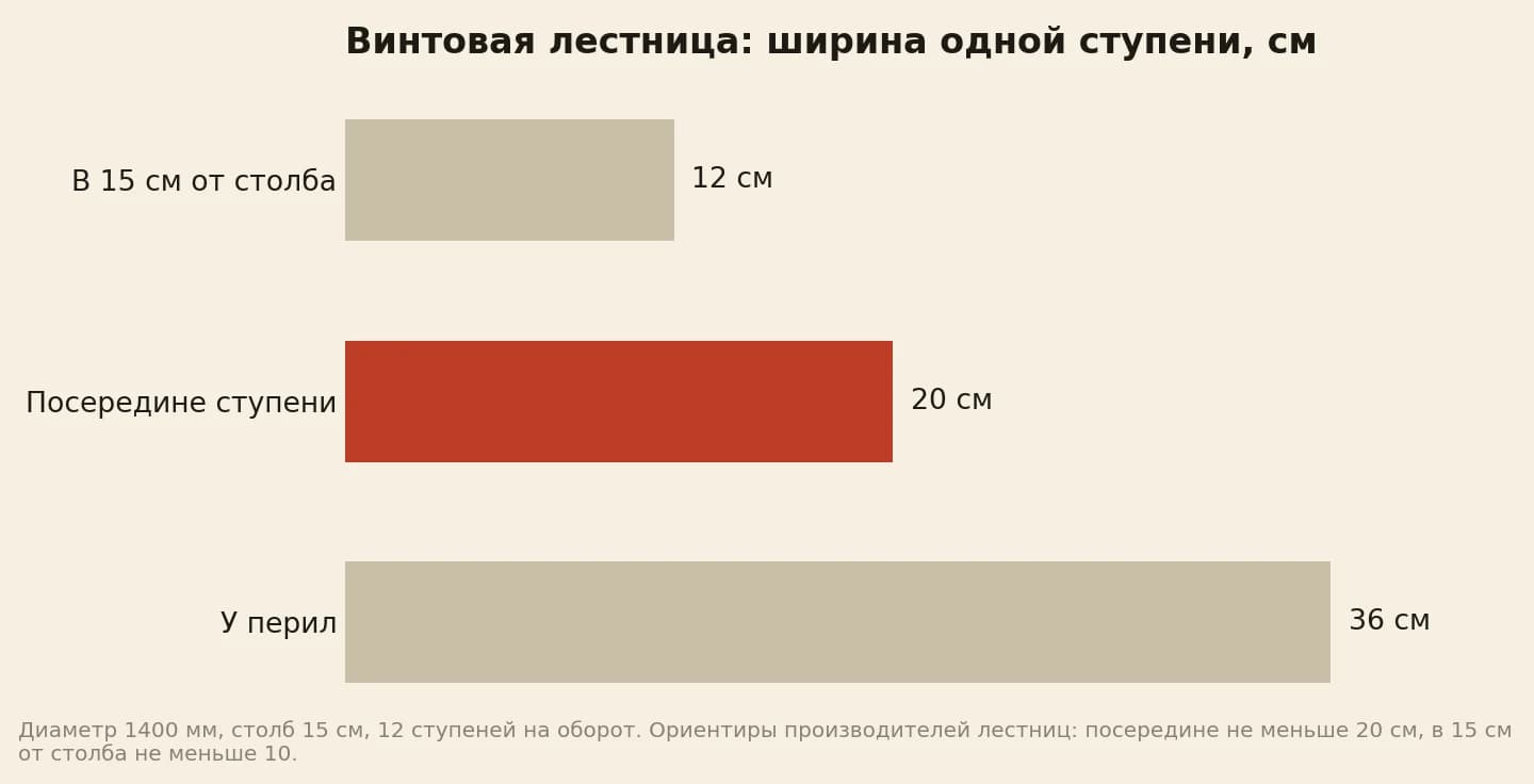 Винтовая лестница диаметром 1400 мм, 12 ступеней на оборот: проступь в 15 см от столба 12 см, посередине ступени 20 см, у перил 36 см
