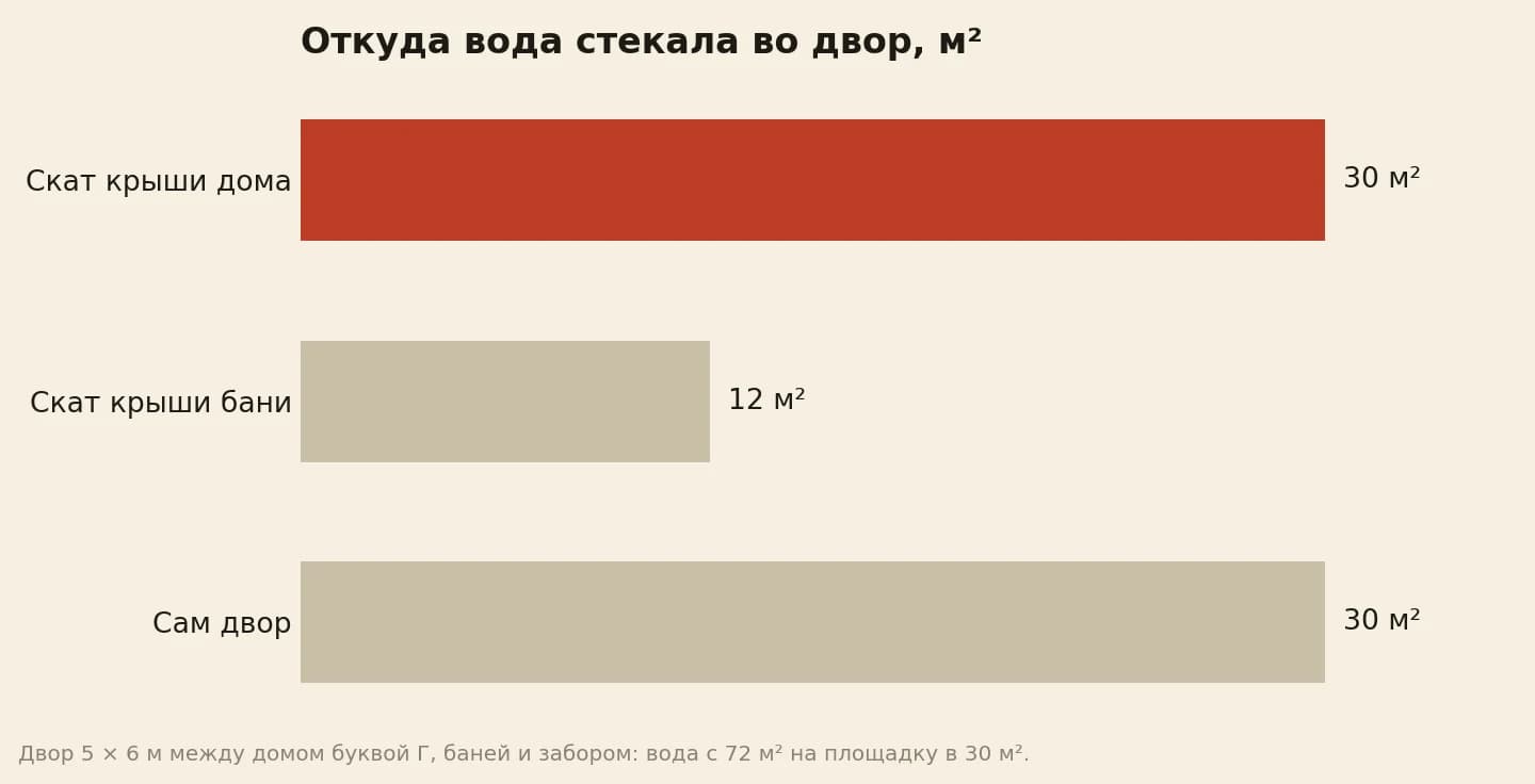 Площадь, с которой дождевая вода стекала во внутренний двор: скат крыши дома около 30 квадратных метров, скат бани около 12, сам двор 30