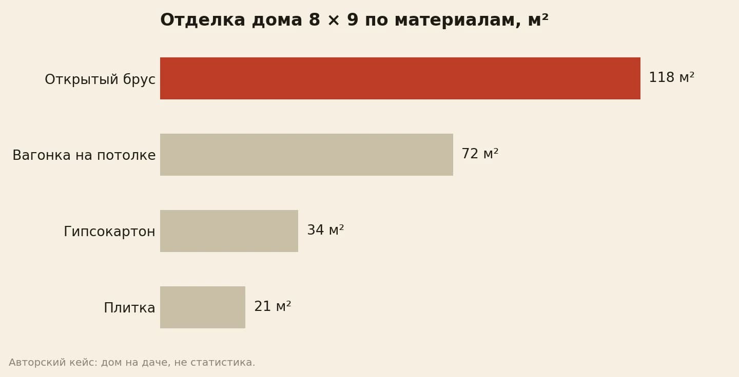 Площадь внутренней отделки дома из бруса по материалам: открытый брус 118, вагонка на потолке 72, гипсокартон 34, плитка 21 квадратный метр