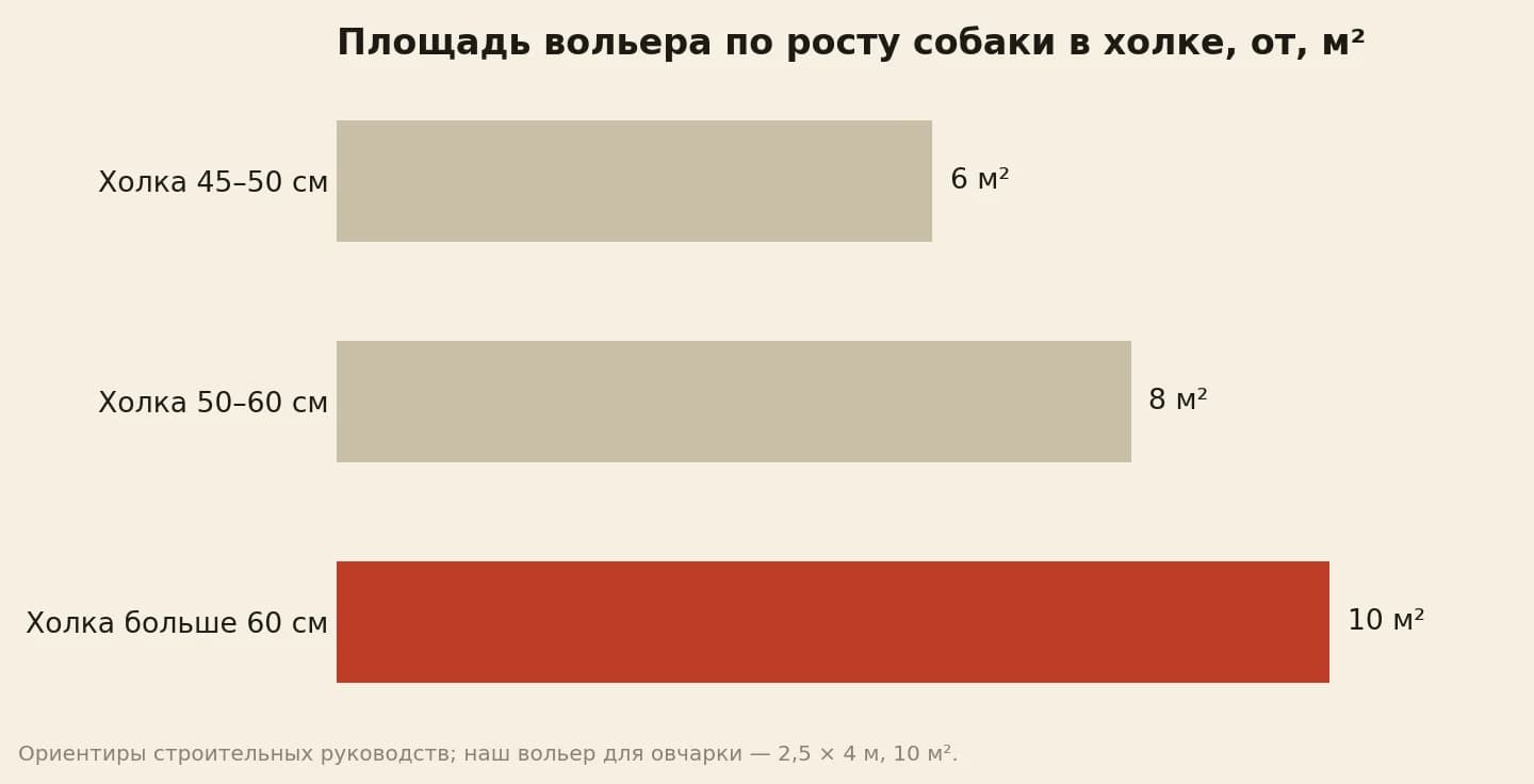 Площадь вольера по росту в холке: при 45–50 см от 6 м², при 50–60 см от 8 м², выше 60 см от 10 м²