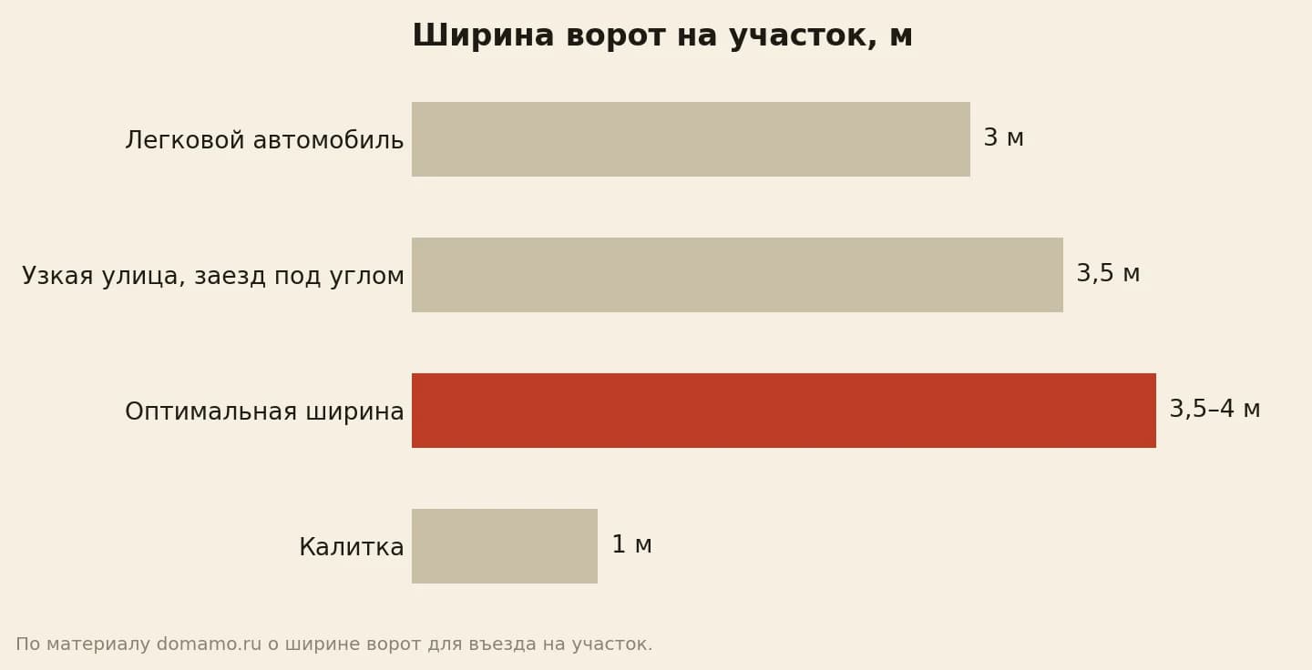 Ширина ворот на участок в метрах: для легкового автомобиля 3, на узкой улице с заездом под углом 3,5, оптимально от 3,5 до 4, калитка 1