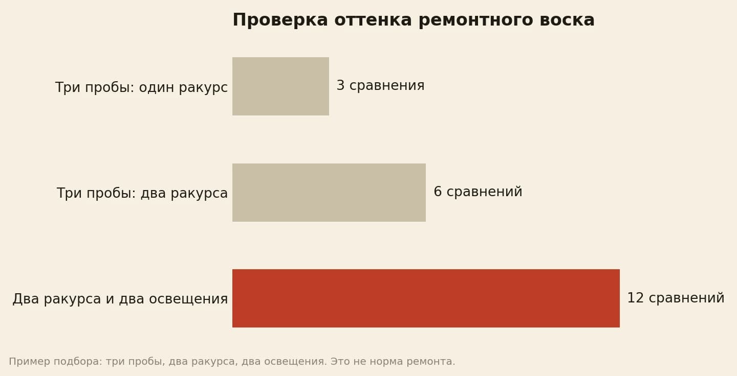 Проверка трёх оттенков: 3 сравнения с одного ракурса, 6 с двух ракурсов, 12 при двух освещениях