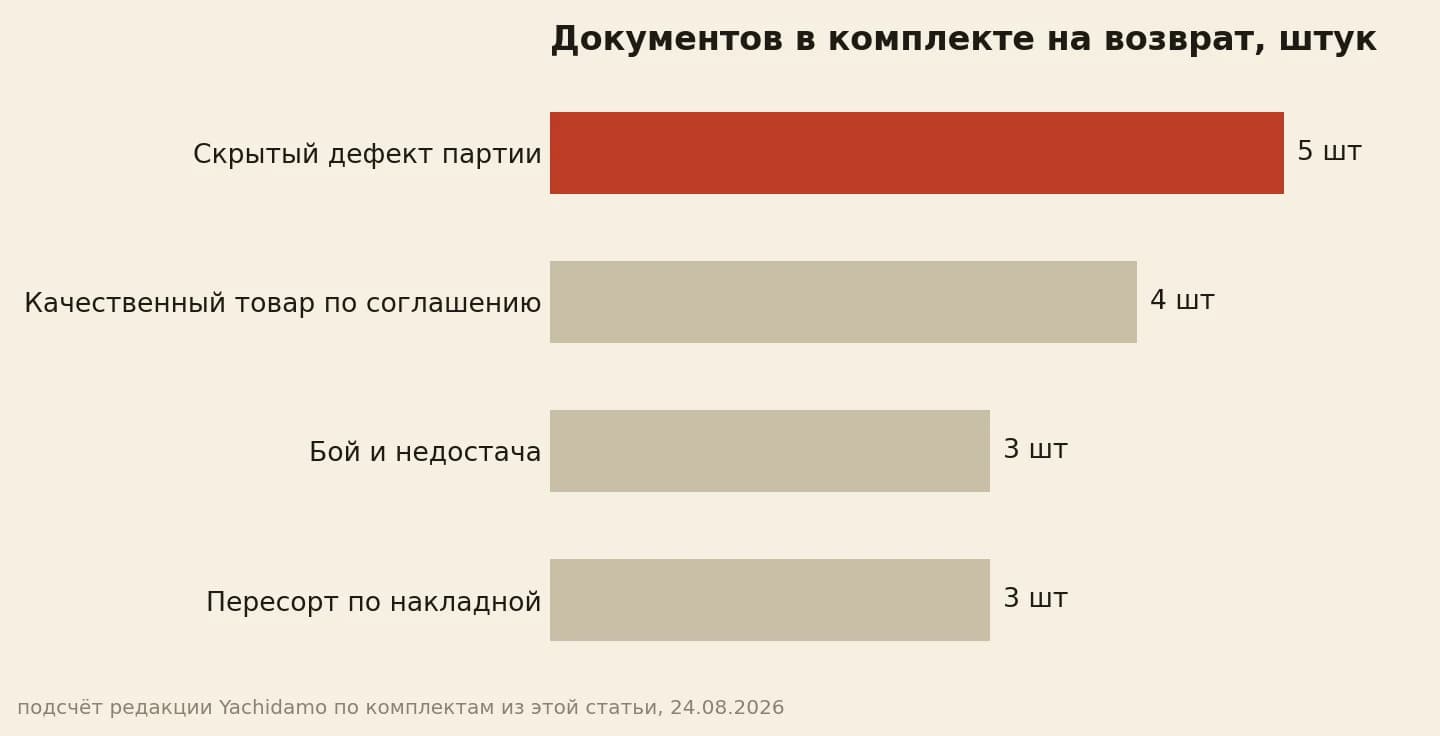 Документов в комплекте на возврат: 5 при скрытом дефекте, 4 по соглашению, по 3 на бой и пересорт