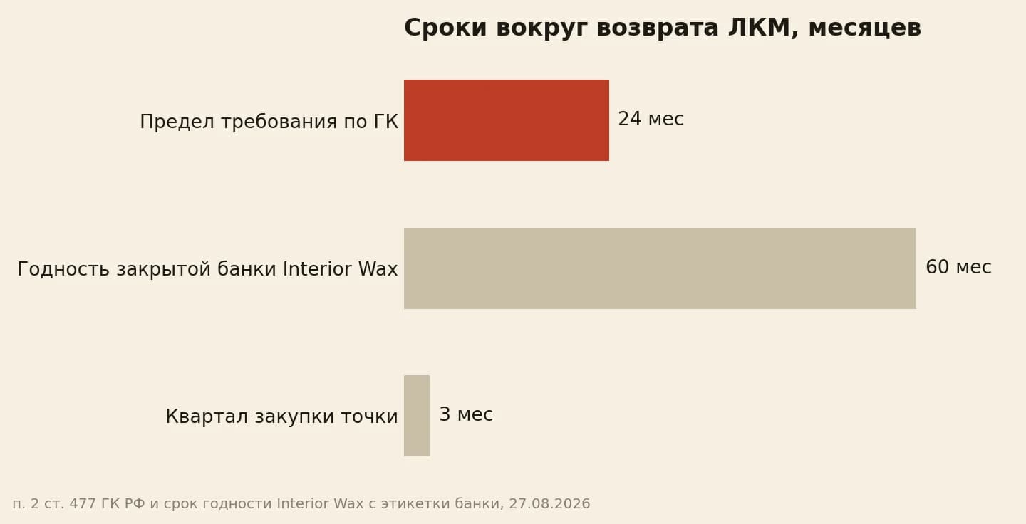 Сроки в месяцах: 24 по ГК, 60 у воска, 3 месяца на квартал