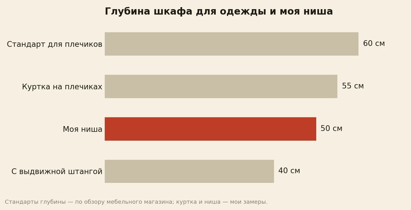 Глубина шкафа для одежды: стандарт 60 см, с выдвижной штангой хватает 40 см, моя ниша 50 см, рабочая куртка на плечиках 55 см