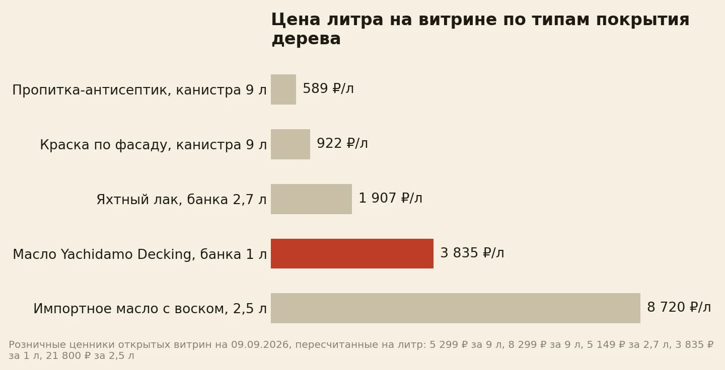 Цена литра на витрине по типам покрытия: декоративная пропитка-антисептик 589 рублей, краска по деревянному фасаду 922 рубля, яхтный лак 1 907 рублей, масло Yachidamo Decking 3 835 рублей, импортное масло с твёрдым воском 8 720 рублей