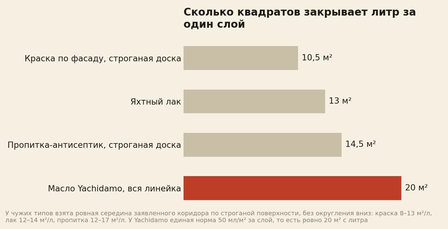 Квадратов с одного литра за один слой: краска по деревянному фасаду 10,5 квадрата, яхтный лак 13 квадратов, декоративная пропитка-антисептик 14,5 квадрата, масло Yachidamo 20 квадратов