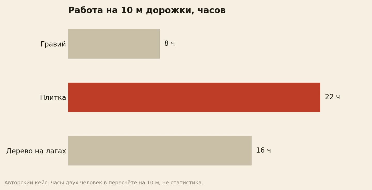 Часы работы на 10 метров садовой дорожки: гравий 8, плитка 22, деревянный настил на лагах 16