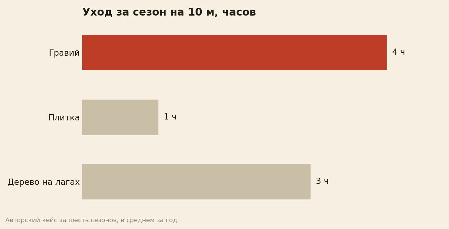 Часы ухода за сезон на 10 метров дорожки: гравий 4, плитка 1, деревянный настил 3