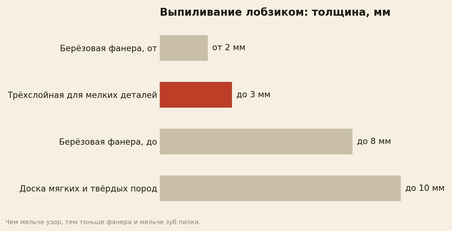 Выпиливание лобзиком: берёзовая фанера от 2 до 8 мм, для мелких деталей трёхслойная до 3 мм, доска мягких и твёрдых пород до 10 мм