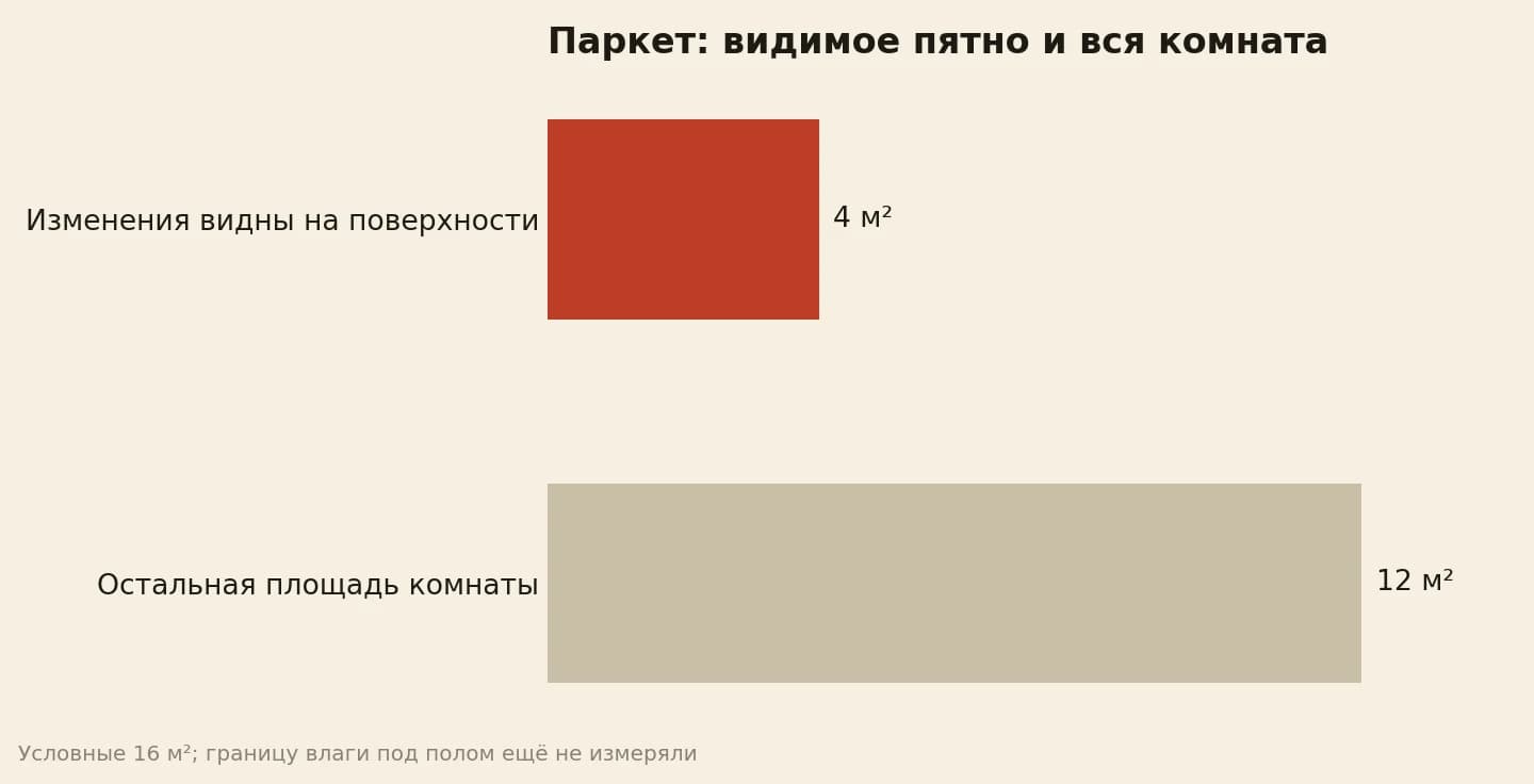 Вздулся паркет: видимые изменения на четырёх квадратных метрах условной комнаты