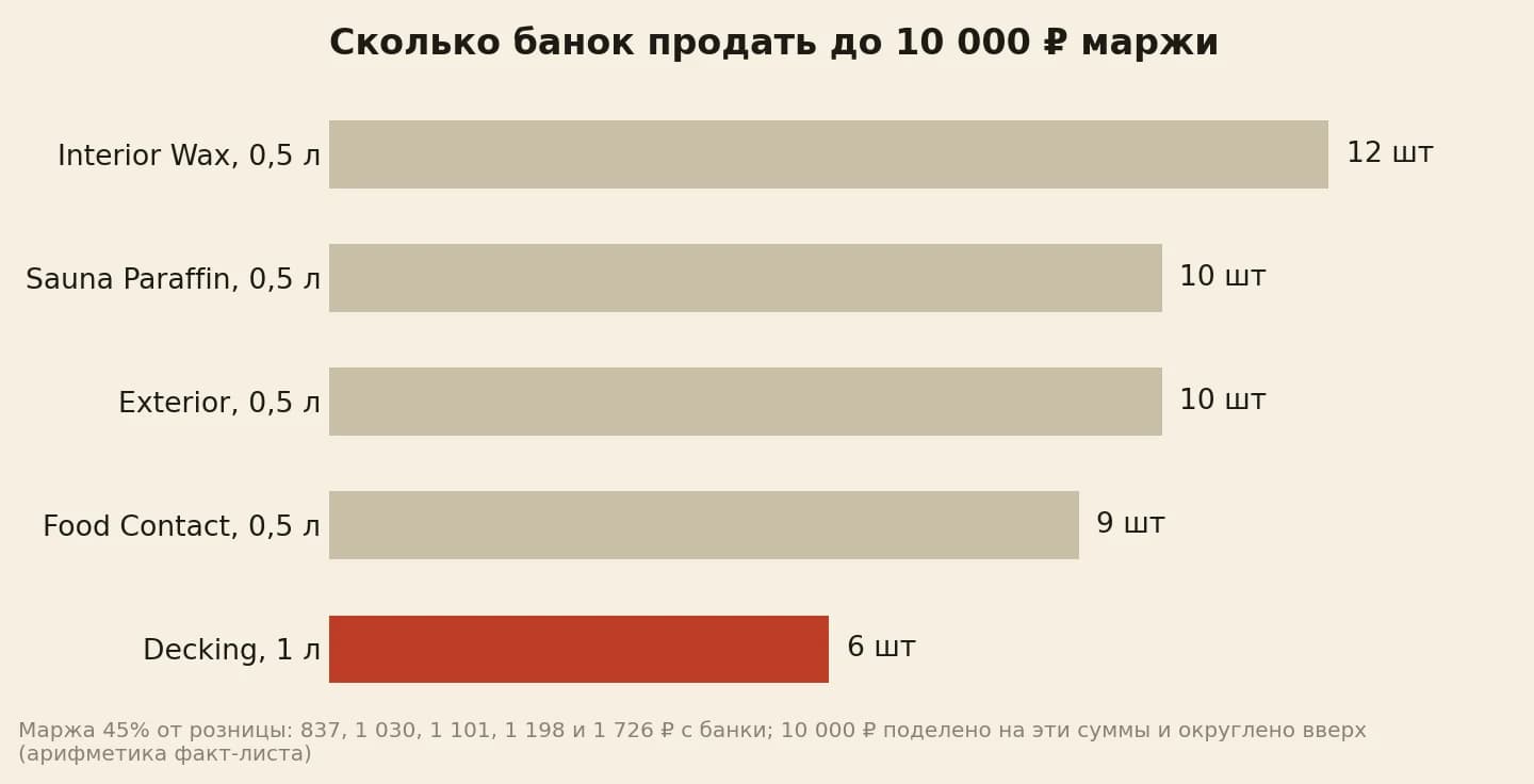 До 10 000 рублей маржи на верхней границе 45 процентов: Interior Wax двенадцать банок, Sauna Paraffin и Exterior по десять, Food Contact девять, Decking шесть