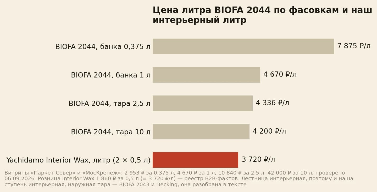 Литр BIOFA 2044 стоит 7 875 рублей в банке 0,375 литра, 4 670 в литровой, 4 336 в таре 2,5 литра и 4 200 в десятилитровой, литр Interior Wax из двух банок 0,5 литра 3 720