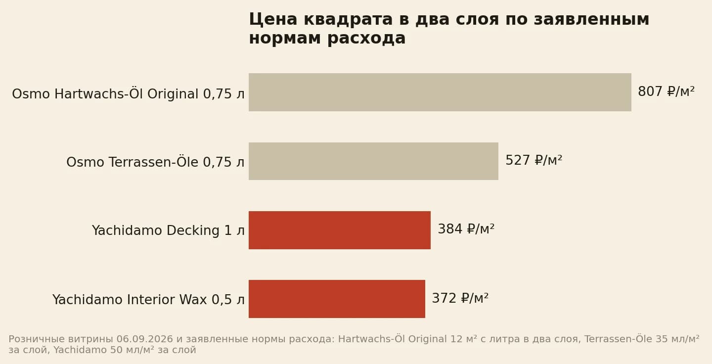 Цена квадрата в два слоя: Osmo Hartwachs-Öl Original 807 рублей, Osmo Terrassen-Öle 527 рублей, Yachidamo Decking 384 рубля, Yachidamo Interior Wax 372 рубля