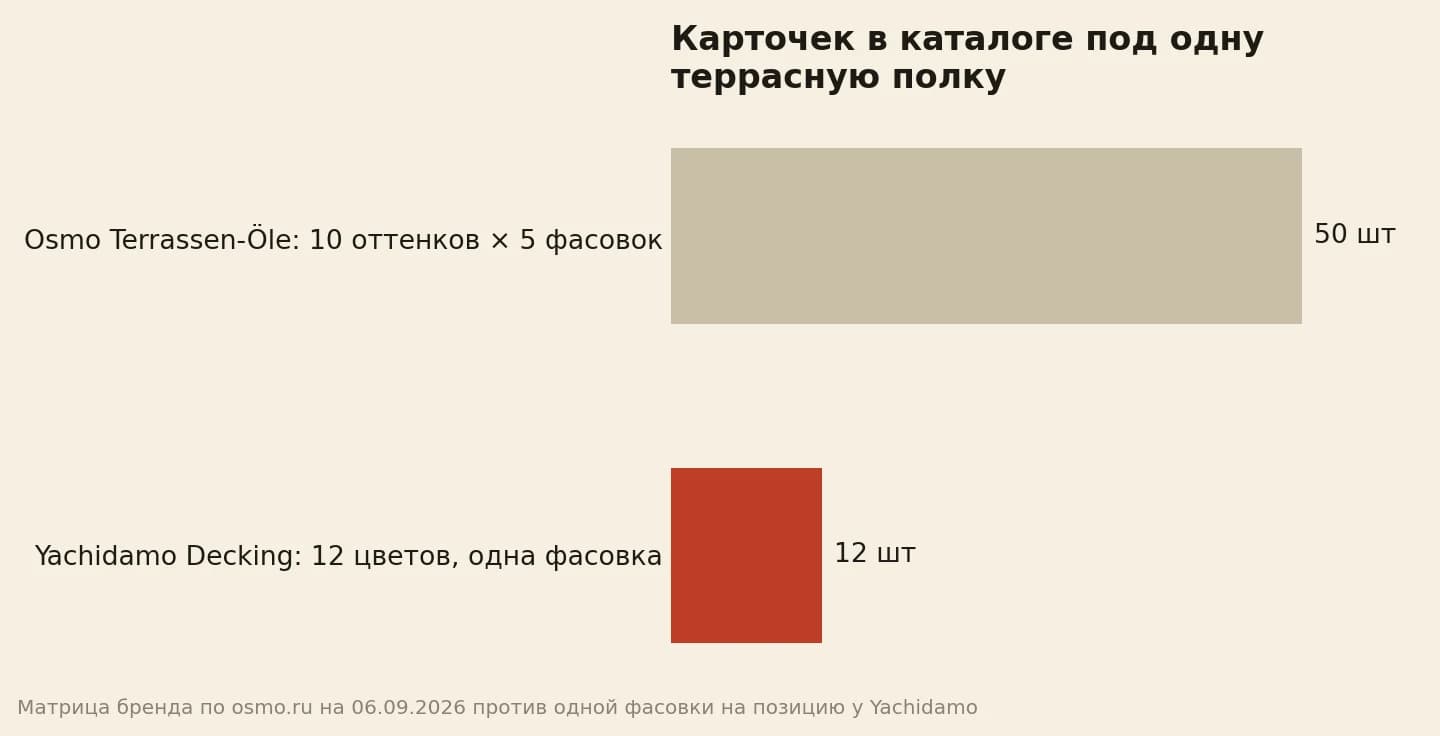 Карточек в каталоге под одну террасную полку: у Osmo Terrassen-Öle 50 карточек против 12 карточек Yachidamo Decking