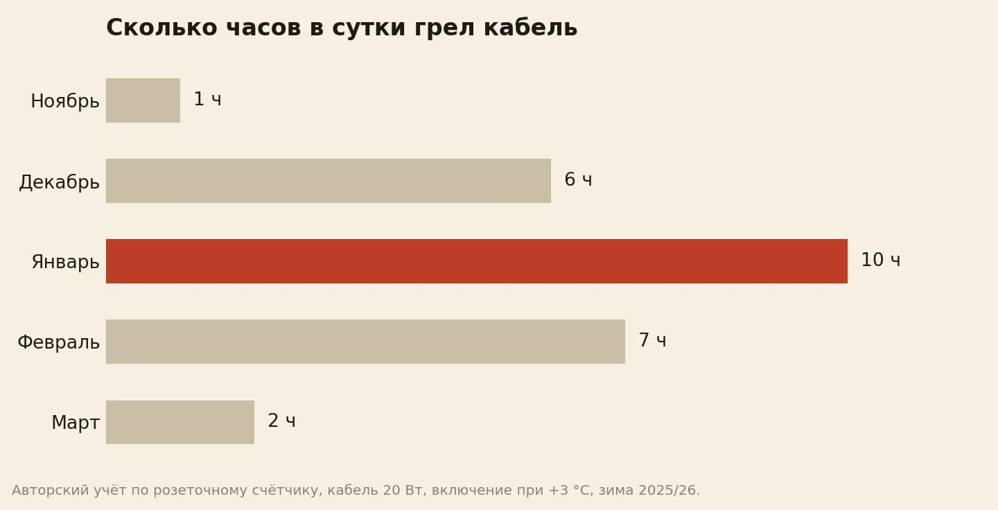 Сколько часов в сутки в среднем работал греющий кабель в термобоксе на балконе: ноябрь 1, декабрь 6, январь 10, февраль 7, март 2