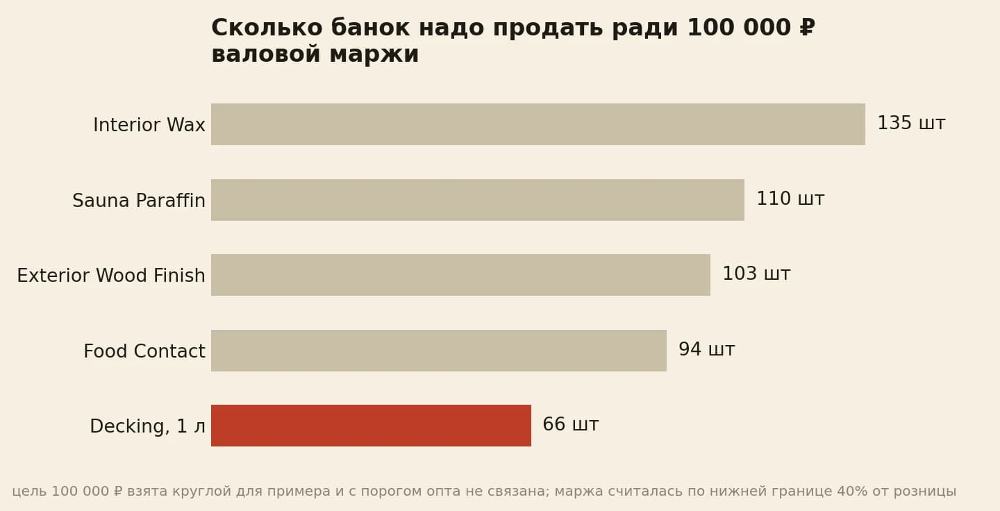 Сколько банок надо продать ради 100 000 рублей валовой маржи с одной позиции: Interior Wax 135 банок, Sauna Paraffin 110, Exterior Wood Finish 103, Food Contact 94, литровый Decking 66