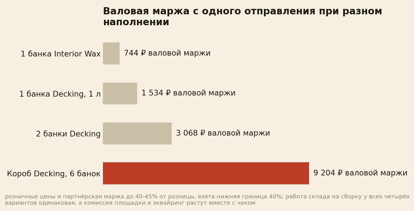 Валовая маржа с одного отправления при разном наполнении: посылка из одной банки Interior Wax 744 рубля, из одной литровой банки Decking 1 534, из двух банок Decking 3 068, короб из шести литровых банок 9 204 рубля
