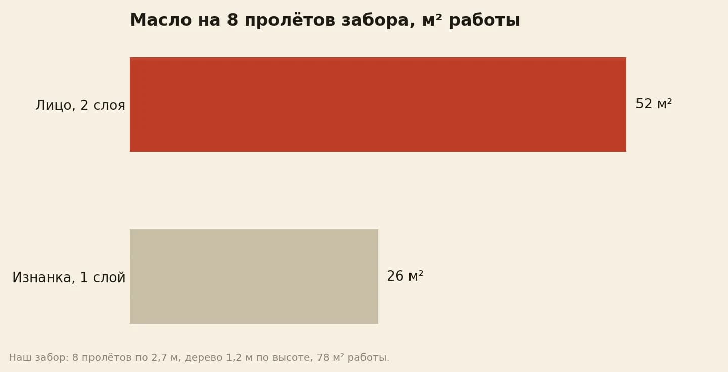 Площадь работы маслом на деревянные пролёты забора с кирпичными столбами: лицевая сторона в два слоя 52 квадратных метра, обратная сторона в один слой 26