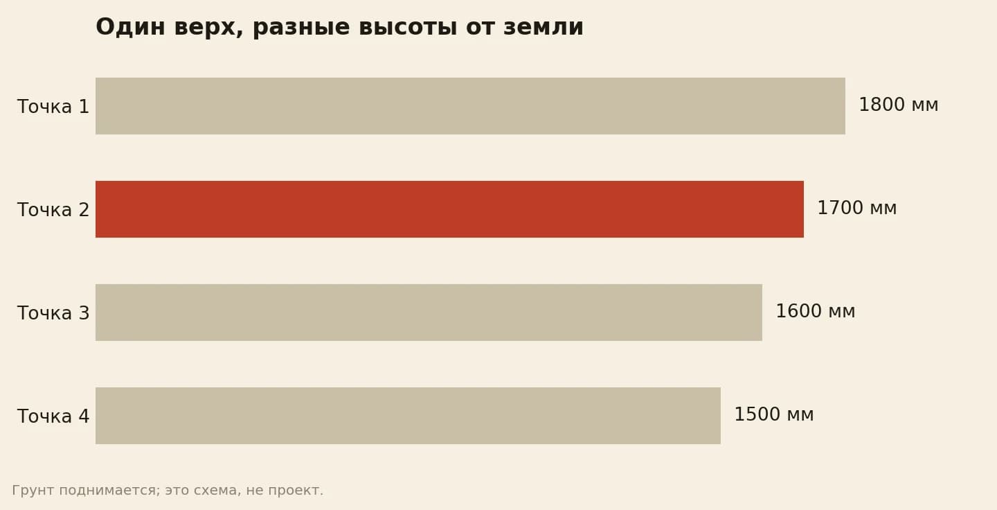 Высота условного забора от местного грунта при общем горизонтальном верхе: 1800, 1700, 1600 и 1500 мм в четырёх точках
