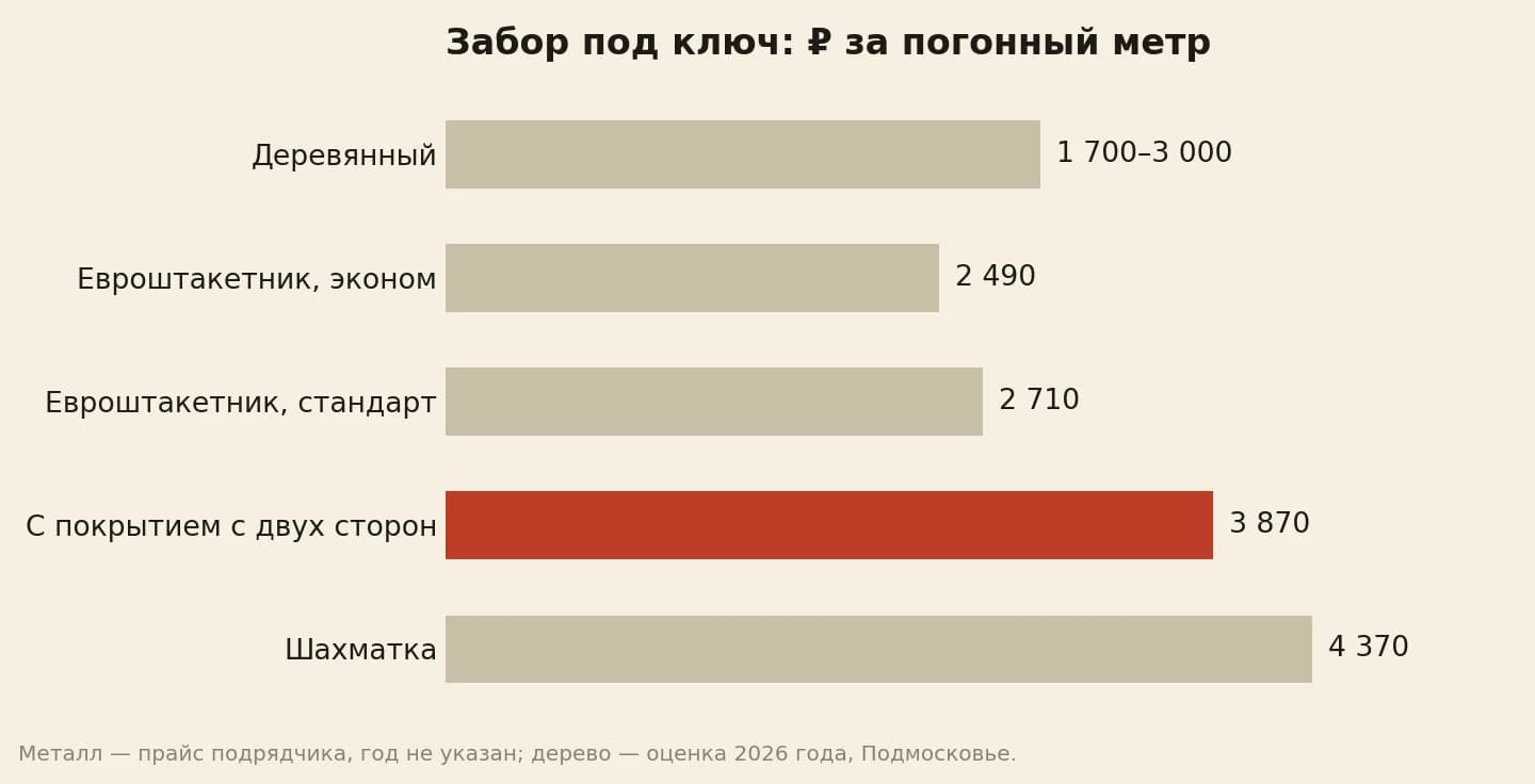 Цена забора под ключ за погонный метр: деревянный 1 700–3 000 рублей, евроштакетник эконом 2 490, стандарт 2 710, с покрытием с двух сторон 3 870, шахматка 4 370