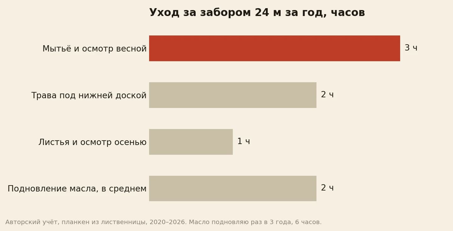 Уход за забором 24 метра за год в часах: мытьё и осмотр весной 3, трава под нижней доской 2, листья и осмотр осенью 1, подновление масла в среднем 2